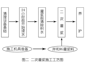 新干灌浆料施工工艺—文字完整版